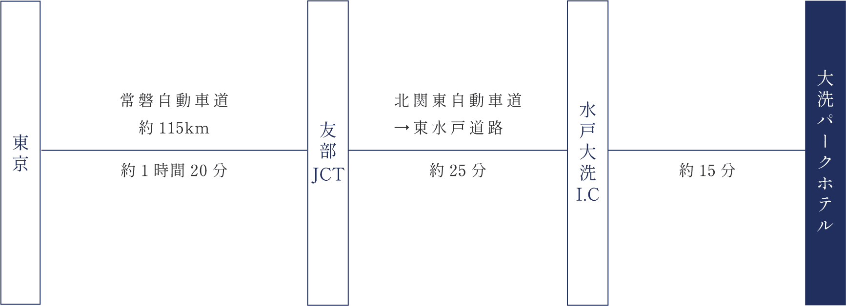 車でお越しのお客様のルート