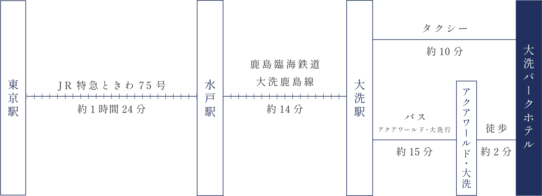 電車でお越しのお客様のルート