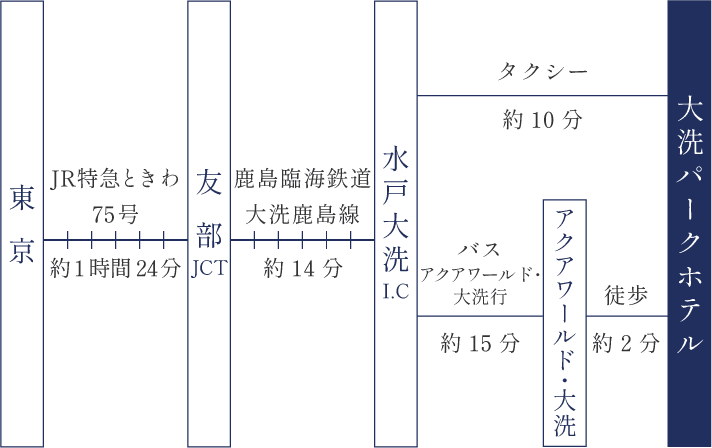 電車でお越しのお客様のルート